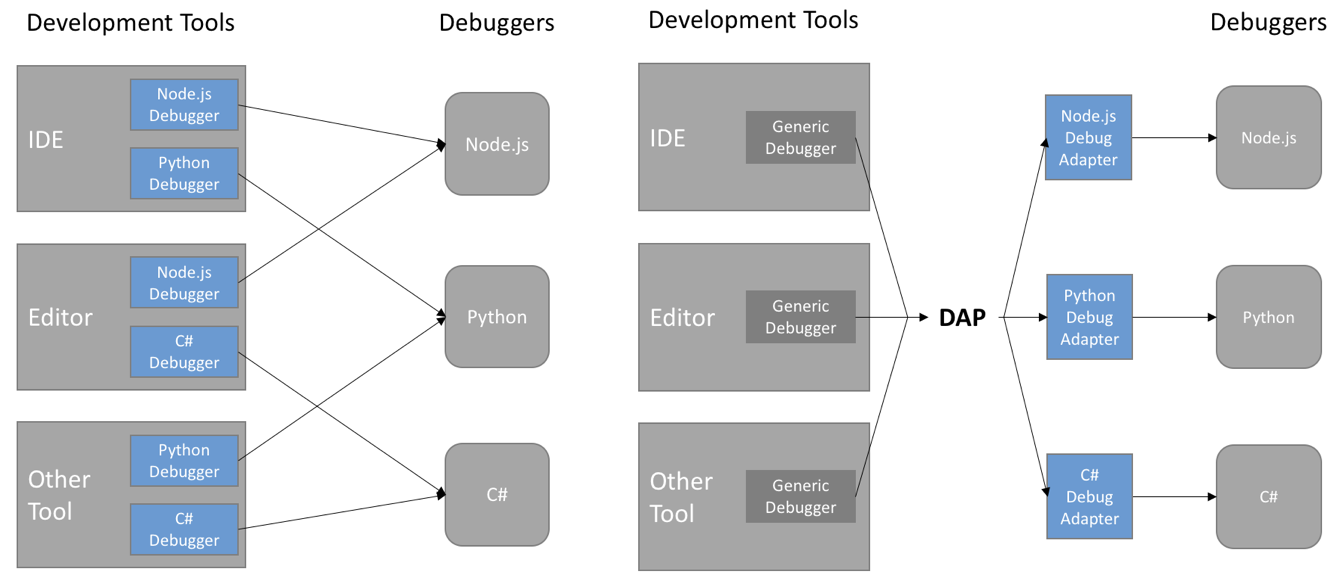 Figure 2: 従来のデバッグツールとエディタの関係(左)、DAPを使った場合(右) [DAP Overviewより]​